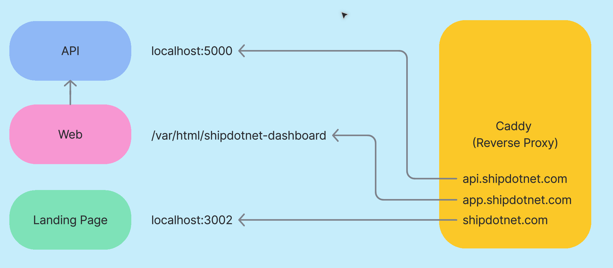 Deployment Overview
